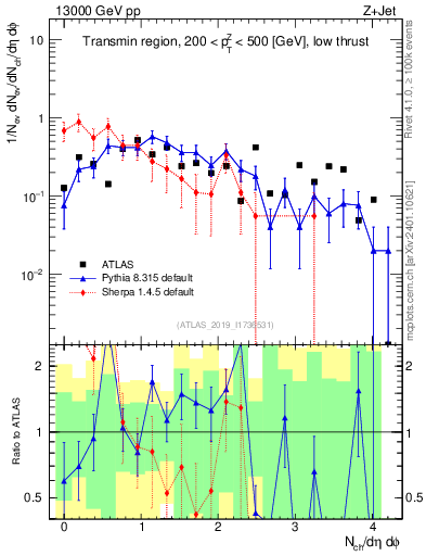 Plot of nch in 13000 GeV pp collisions