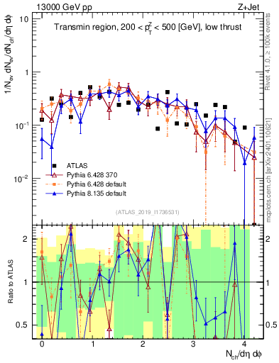 Plot of nch in 13000 GeV pp collisions
