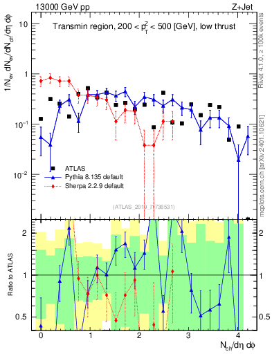 Plot of nch in 13000 GeV pp collisions
