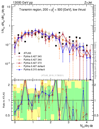 Plot of nch in 13000 GeV pp collisions