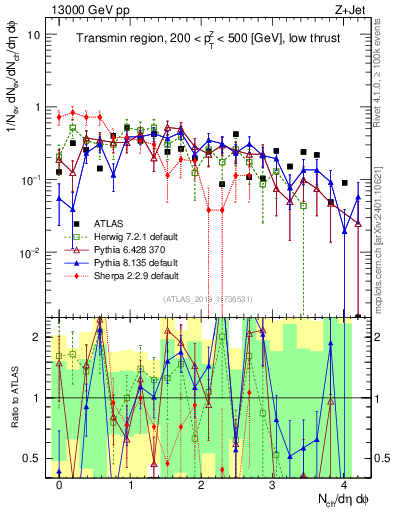 Plot of nch in 13000 GeV pp collisions