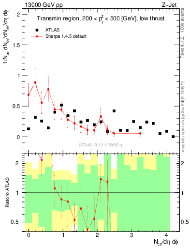Plot of nch in 13000 GeV pp collisions