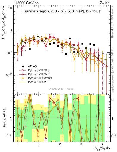 Plot of nch in 13000 GeV pp collisions