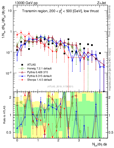 Plot of nch in 13000 GeV pp collisions