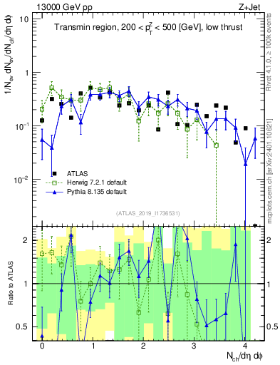 Plot of nch in 13000 GeV pp collisions