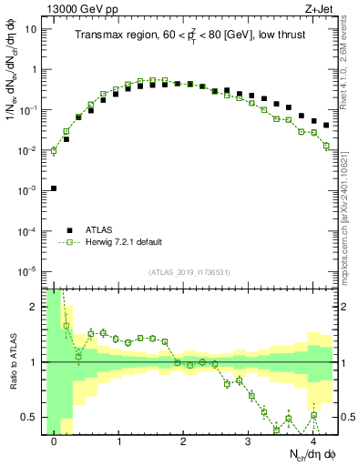 Plot of nch in 13000 GeV pp collisions