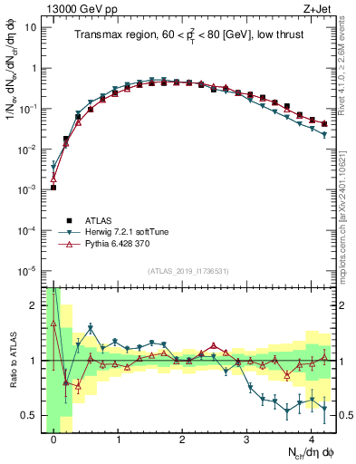 Plot of nch in 13000 GeV pp collisions