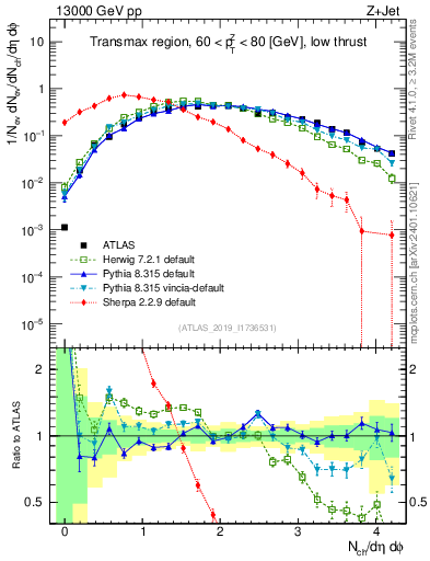 Plot of nch in 13000 GeV pp collisions