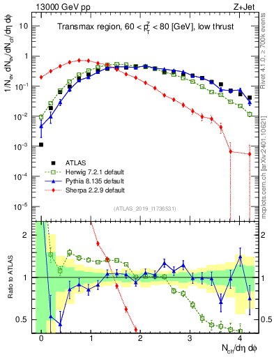 Plot of nch in 13000 GeV pp collisions