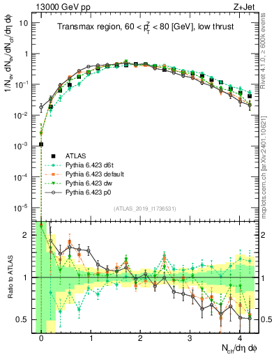 Plot of nch in 13000 GeV pp collisions