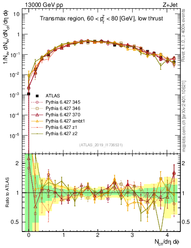Plot of nch in 13000 GeV pp collisions