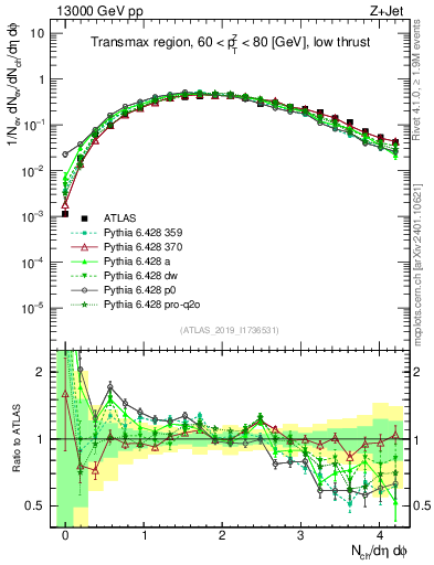 Plot of nch in 13000 GeV pp collisions