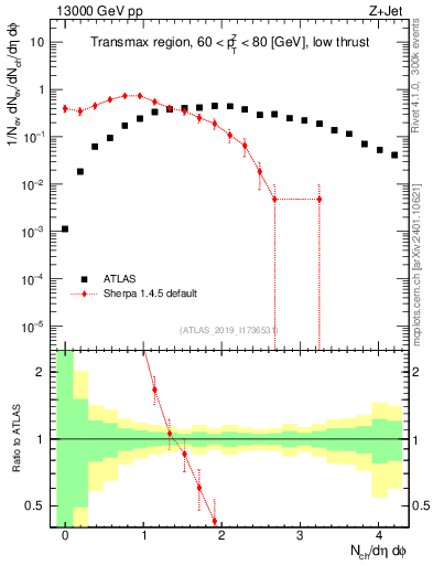 Plot of nch in 13000 GeV pp collisions