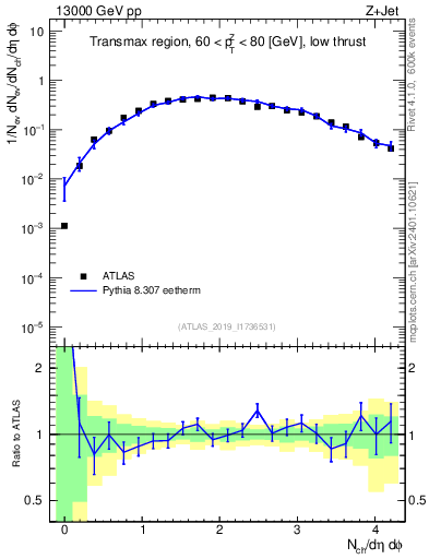 Plot of nch in 13000 GeV pp collisions