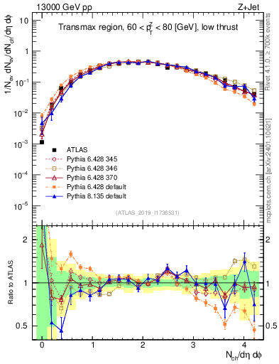 Plot of nch in 13000 GeV pp collisions