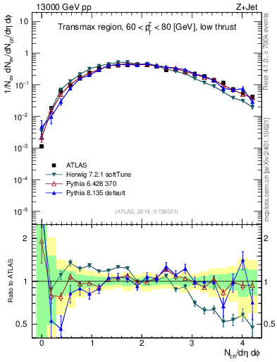 Plot of nch in 13000 GeV pp collisions