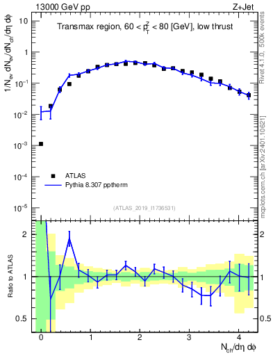 Plot of nch in 13000 GeV pp collisions