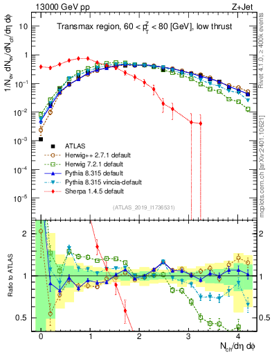 Plot of nch in 13000 GeV pp collisions