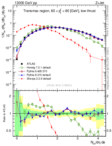 Plot of nch in 13000 GeV pp collisions