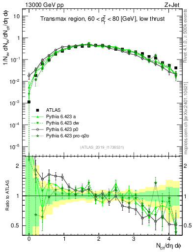 Plot of nch in 13000 GeV pp collisions