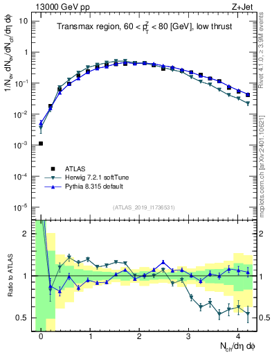 Plot of nch in 13000 GeV pp collisions