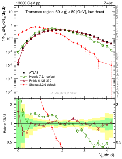 Plot of nch in 13000 GeV pp collisions