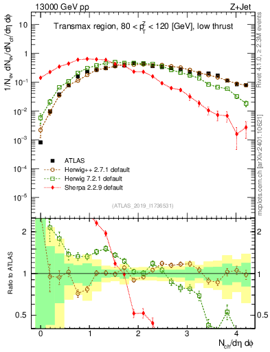 Plot of nch in 13000 GeV pp collisions