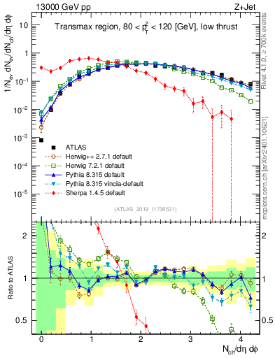 Plot of nch in 13000 GeV pp collisions