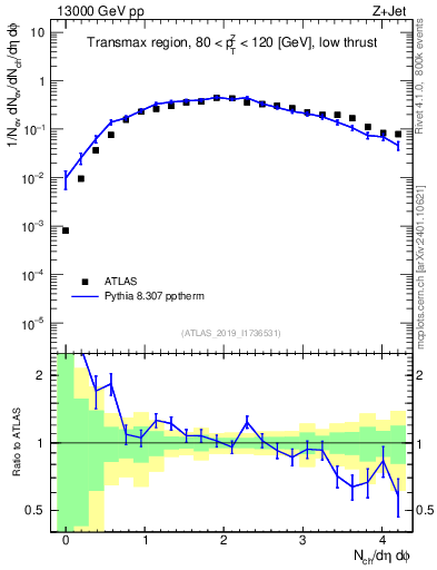 Plot of nch in 13000 GeV pp collisions