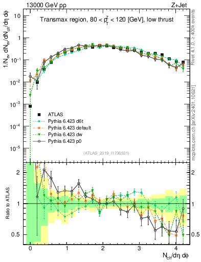 Plot of nch in 13000 GeV pp collisions