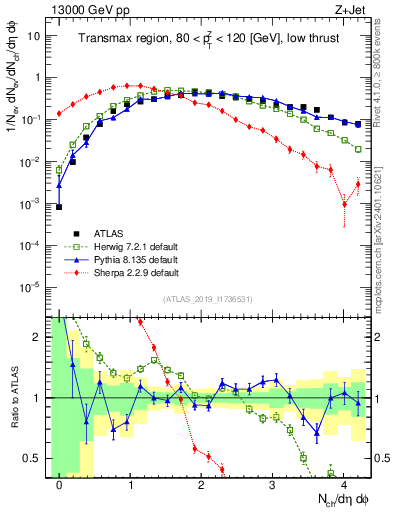 Plot of nch in 13000 GeV pp collisions