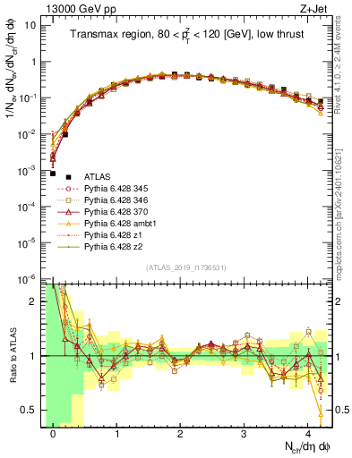 Plot of nch in 13000 GeV pp collisions