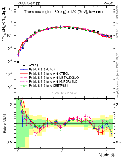 Plot of nch in 13000 GeV pp collisions