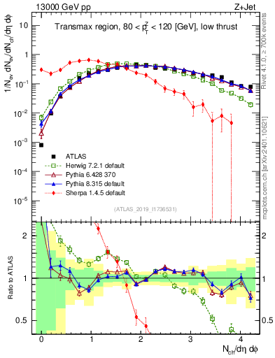 Plot of nch in 13000 GeV pp collisions