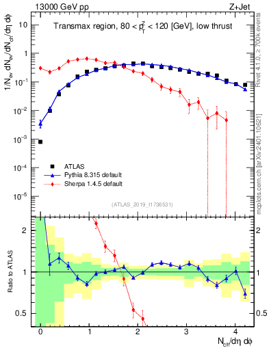 Plot of nch in 13000 GeV pp collisions