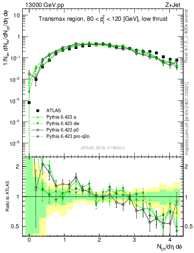 Plot of nch in 13000 GeV pp collisions