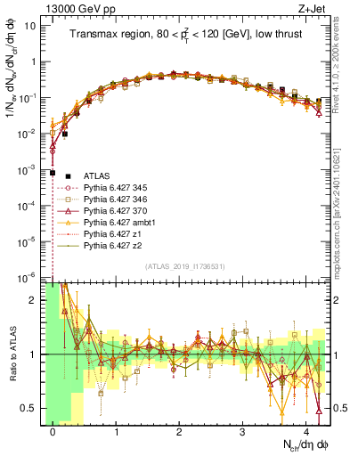 Plot of nch in 13000 GeV pp collisions