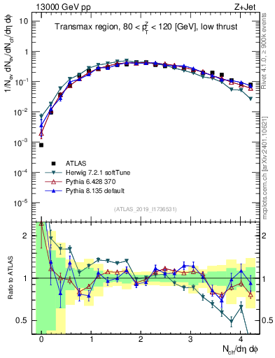 Plot of nch in 13000 GeV pp collisions