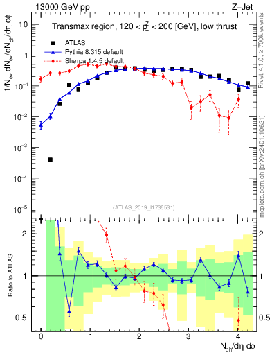 Plot of nch in 13000 GeV pp collisions