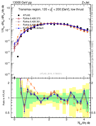 Plot of nch in 13000 GeV pp collisions