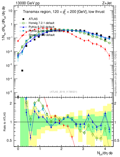 Plot of nch in 13000 GeV pp collisions