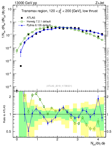 Plot of nch in 13000 GeV pp collisions