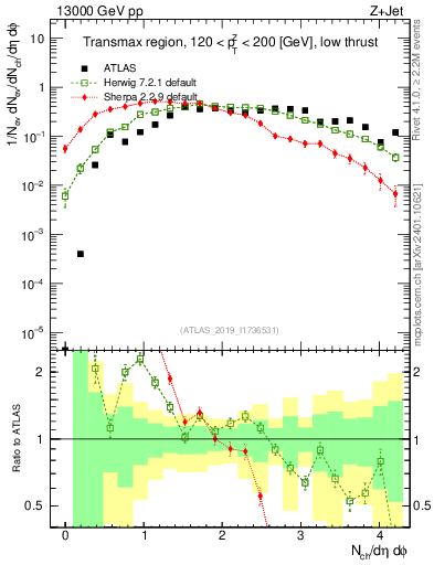 Plot of nch in 13000 GeV pp collisions