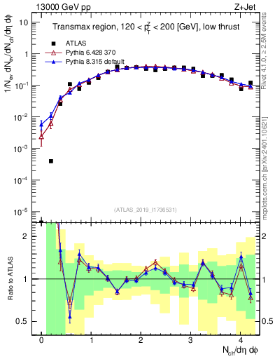 Plot of nch in 13000 GeV pp collisions