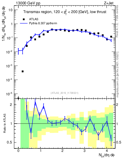 Plot of nch in 13000 GeV pp collisions