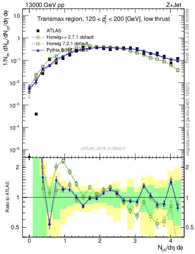 Plot of nch in 13000 GeV pp collisions