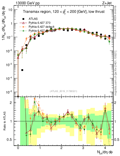 Plot of nch in 13000 GeV pp collisions