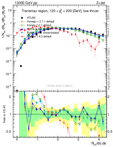 Plot of nch in 13000 GeV pp collisions