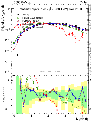Plot of nch in 13000 GeV pp collisions