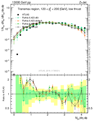 Plot of nch in 13000 GeV pp collisions